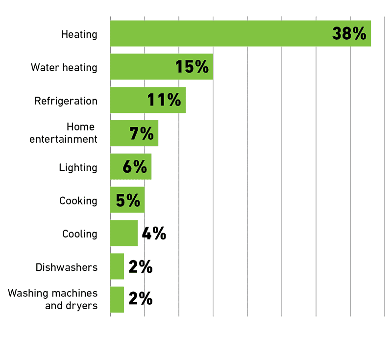 Energy at home infographic