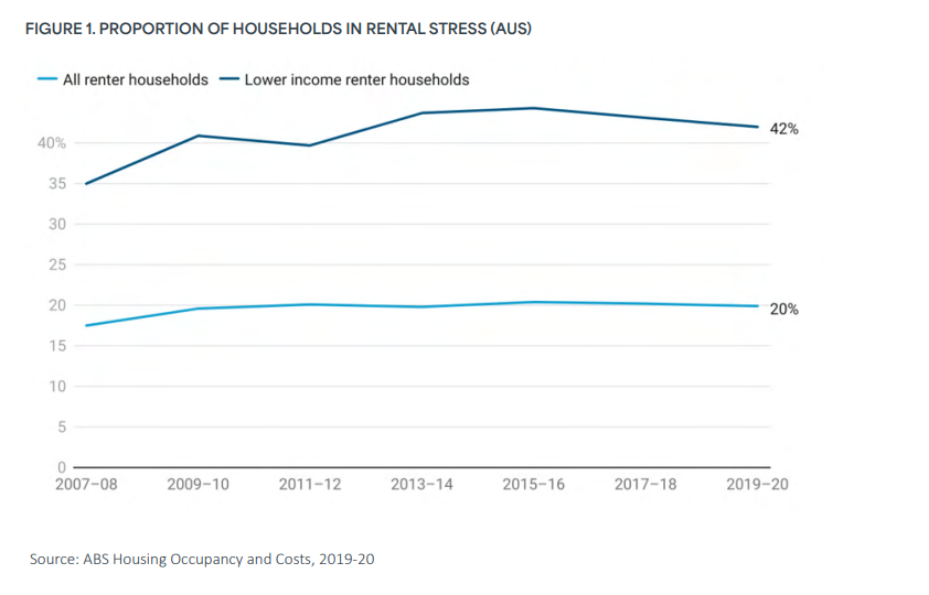 Renter households in rental stress - graph