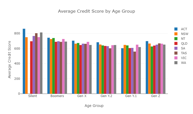 Average Credit Score Finty