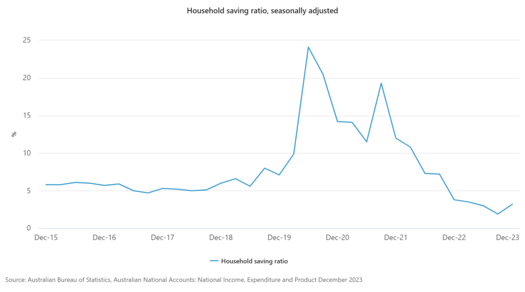 ABS savings ratio December 2023