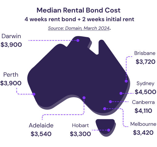Rental bond costs 2024