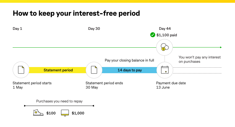 CBA interest-free credit card graph